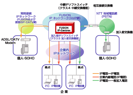 FUSION IP-Phone法人向けIP電話サービス / FUSION IP-Centrex 概念図