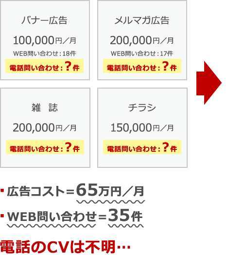 広告コスト＝65万円／月 WEB問い合わせ＝35件 電話のCVは不明…