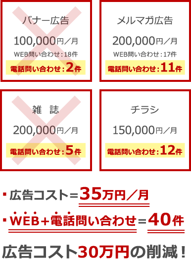 広告コスト＝35万円／月 WEB＋電話問い合わせ＝40件 広告コスト30万円の削減！