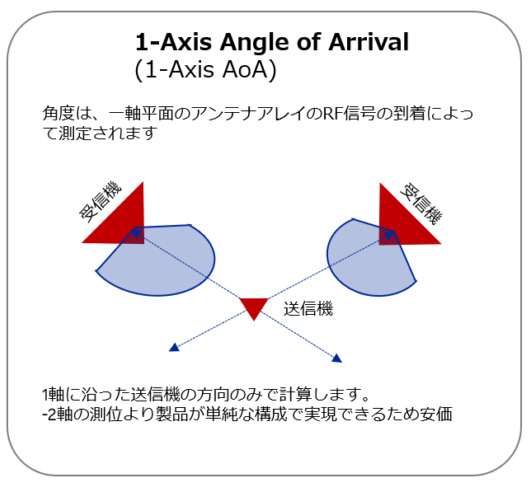 ①1-Axis Angle of Arrival(1-Axis AoA)