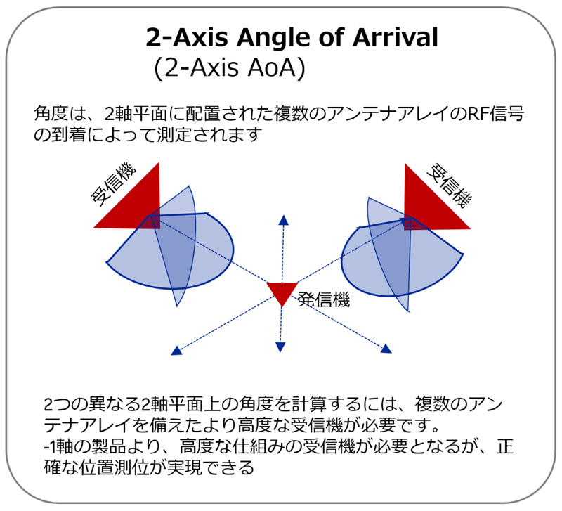 ①2-Axis Angle of Arrival(2-Axis AoA)