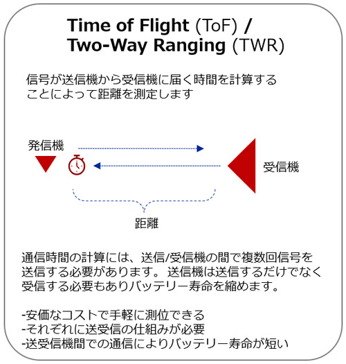 ③Time of Flight(ToF)/Two-Way Ranging(TWR)