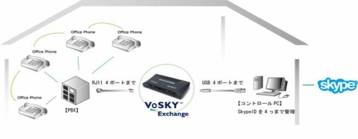 VoSKY Exchange9000（ヴォスキ エクスチェンジ）