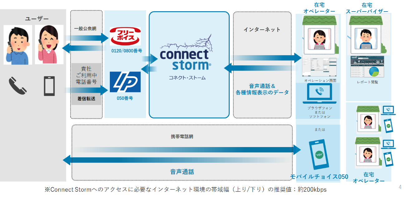 Connect Stormへのアクセスに必要なインターネット環境の帯域幅（上り/下り）の推奨値：約200kbps
