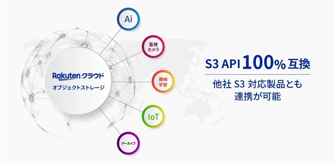 S3 API 100%互換 他社S3対応製品とも連携が可能
